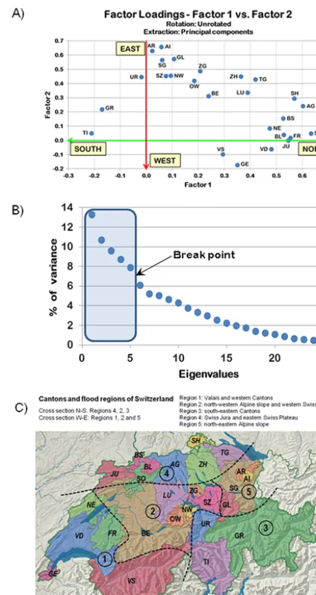 Figure 1. (a) Factor loadings of factor 1 versus factor 2 after the ap-plication of the PCA to the ﬂood matrix without rotation