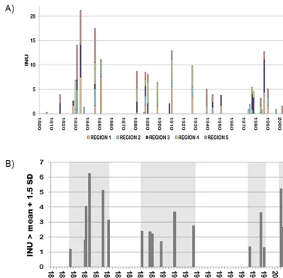 Figure 3. (a) Regional ﬂood damage index INU for the period 1800–2009. (b) Values of INU that exceed 1.5 times the standard deviation.The periods with a high frequency of ﬂooding are shaded grey.