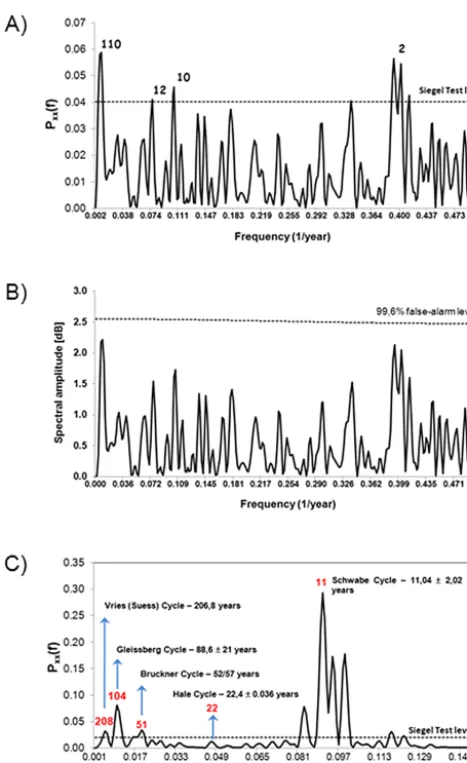 Figure 5. Cross-spectral analysis between the index of summerspectrum. Dashed line indicates false-alarm level for(b)cross-spectral analysis in order to prevent an artiﬁcial phase offsetbyﬂood damage INU and annual number of sunspots: (a) Coherency α = 0.1