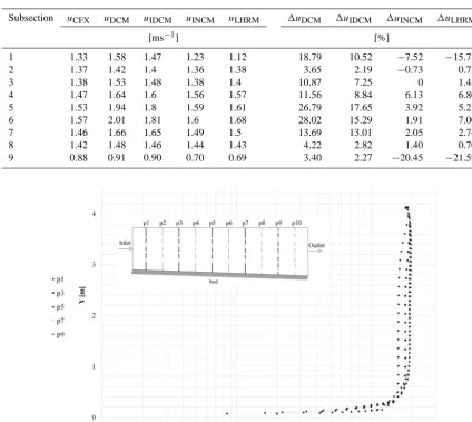 Table 8. Simulated mean velocities in each segment section using 1-D hydraulic models with DCM, IDCM, INCM, LHRM and CFX, andthe corresponding differences.