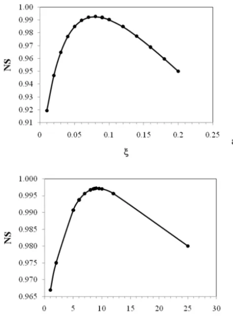 Table 2. Sensitivities Is and Ls computed in the F2 and K4 seriesfor the optimal parameter values.