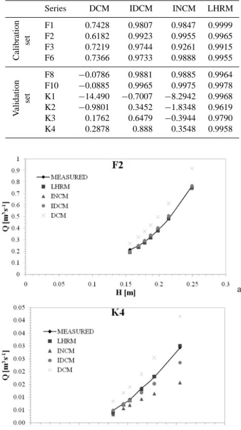 Table 3. Nash–Sutcliffe efﬁciency for all (calibration and valida-tion) experimental series.