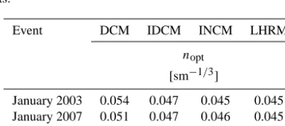 Table 6. Nash–Sutcliffe efﬁciency of estimated discharge hydro-graphs for the analysed ﬂood events.