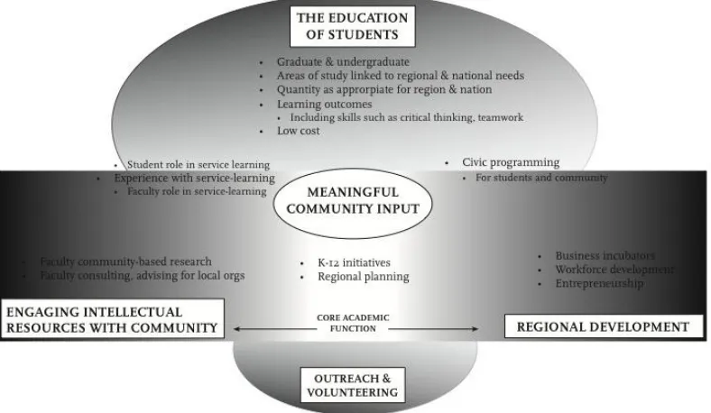 Figure 1: Strategies for comprehensive universities engaging with their regions 