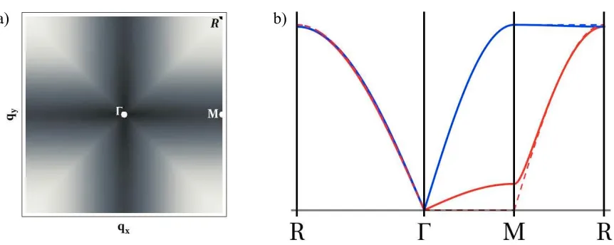 Figure 2.5: (Color Online) Dispersion of the square lattice visualized in 3D and usingdensity plots