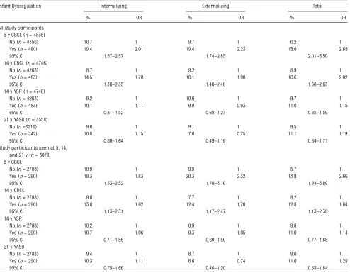 TABLE 1 Relationship Between Infant Dysregulation at 6 mo and Summary Behavior Outcomes at 5, 14, and 21 y for All Study Participants, and for the3078 Participants Seen at 5, 14, and 21 y
