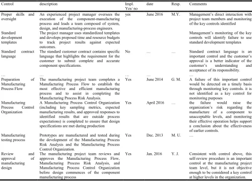 Table II: 6-tupe template internal control facts  