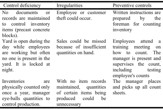 Table 1. Snapshot of Inventory automatic control 