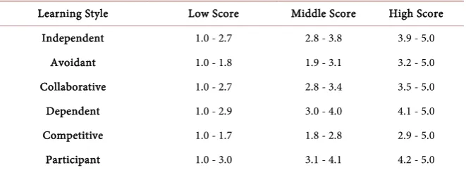 Table 1. Learning Style Score Interpretation. 