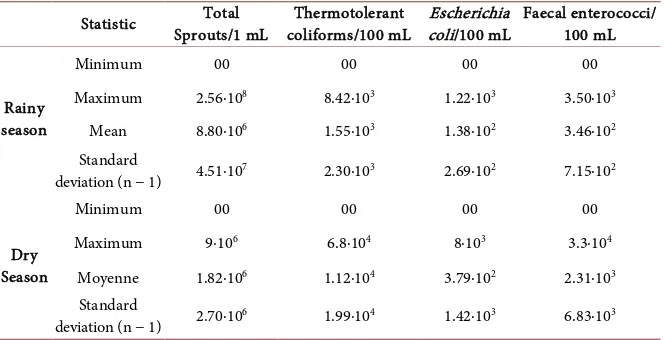 Table 3. Comparison of the bacteriological results of the water taken during the two sea-sons