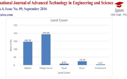Figure No. 2:  Land cover with its coverage area 