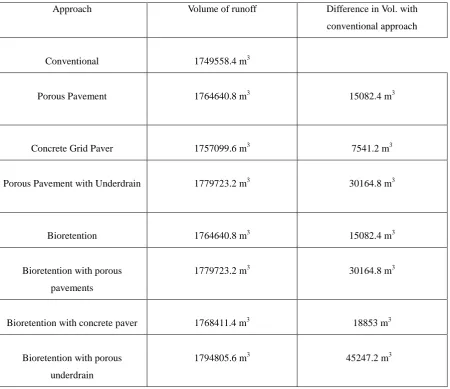 TABLE NO. 3: Comparison of change in volume of runoff for different LID approaches with 