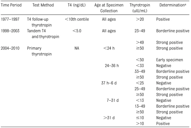 TABLE 1 Dried Blood Spot Testing Protocols, Cutoff Values, and Associated DeterminationsApplied by Michigan NBS for Congenital Hypothyroidism, 1977–2010
