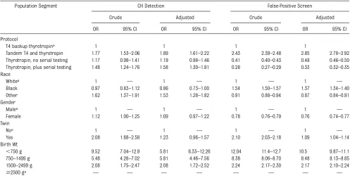 TABLE 4 Magnitude of Association Between Congenital Hypothyroidism Detection, False-Positive Screening Determination, and Dried Blood Spot TestingProtocol, Michigan NBS, January 1, 1994–June 30, 2010