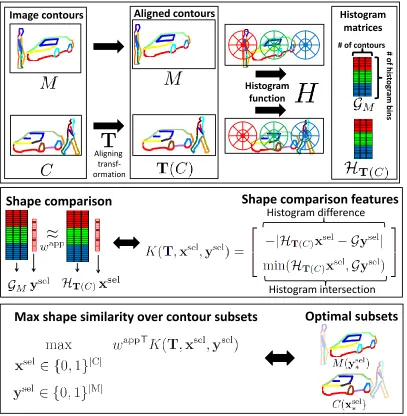 Figure 2.2: Overview of the many-to-many matching process.Top: two sets ofcontours M and C are provided as input