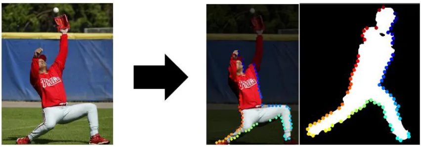 Figure 4.1: Given a single image of a human (left), our goal is to segment them fromthe background and estimate their pose via correspondence to an exemplar shape(right).