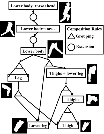 Figure 4.2: Our body parse tree, shown with an exemplar shape from our trainingset for each node; the exemplars are used for shape scoring