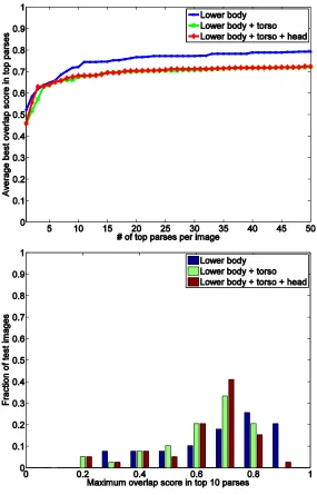 Figure 4.7: Top: We plot the average of each image’s maximum overlap score as afunction of the number of ﬁnal parses retained, and do this for each region