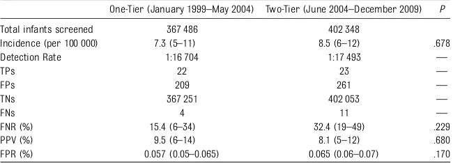 TABLE 3 Screening Results Divided by Screening Protocols (One-Tier Versus Two-Tier)