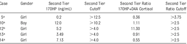 TABLE 5 Results of Second-Tier Testing Performed Retrospectively on Samples OriginallyIdentiﬁed as FN by First-Tier Screening