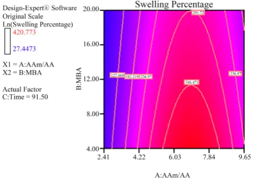 Figure 6. Predicted against actual responses. 