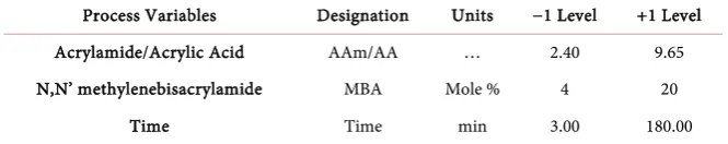 Table 1. The coded level of affected variables. 