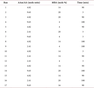 Table 2. Central composite design. 