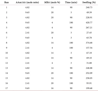 Table 4. ANOVA analysis (Partial Sum of Squares) for response surface quadratic model