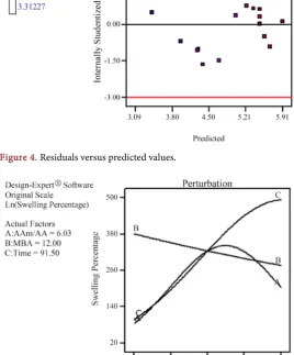 Figure 5. Perturbation plot. 