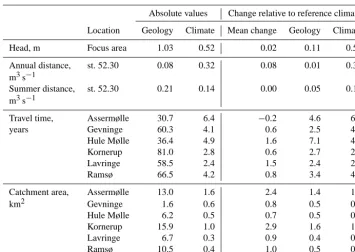 Table 4. Results of variance analysis with respect to climate models and geological models on (1) absolute mean values and (2) changes inmean values compared to results obtained using reference climate with respect to hydraulic head, discharge (annual and 