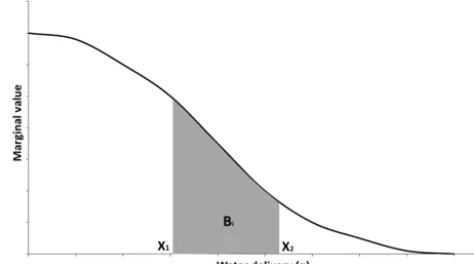 Figure 1. Beneﬁts from an increase of water delivery from x1 to x2.