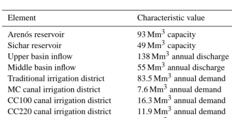 Figure 2. Mijares River basin location (eastern Spain).