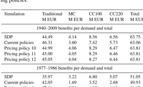 Table 2. Beneﬁts for the 1940–2009 and 1977–1986 periods withstochastic optimization (SDP), current management rules and pric-ing policies.