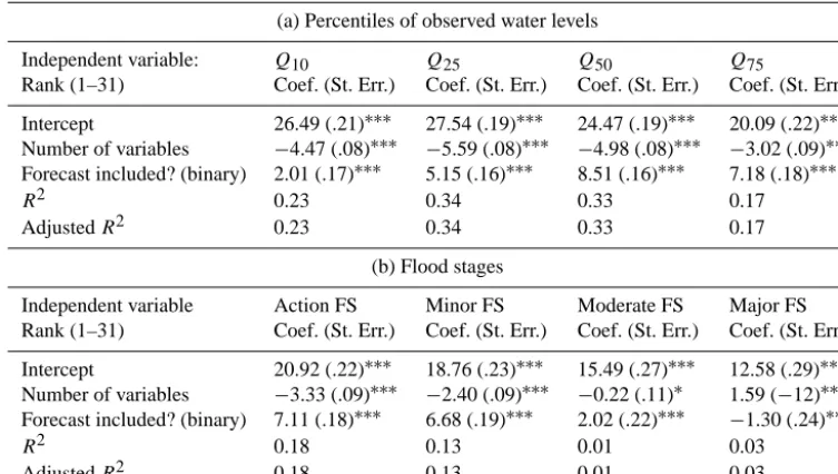Figure 9. Comparing average rank across 82 gauges based on Brier skill score and CRPS.