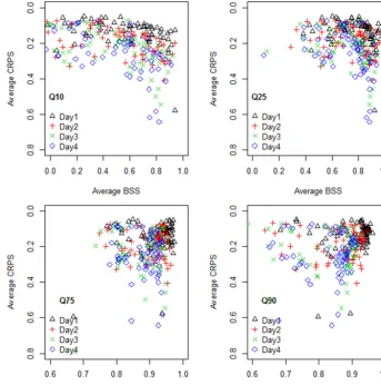 Figure 10. Comparing the performance of combination 30 (err24, err48, rr24, rr48) as measured by Brier skill score and as measured by thecontinuous ranked probability score