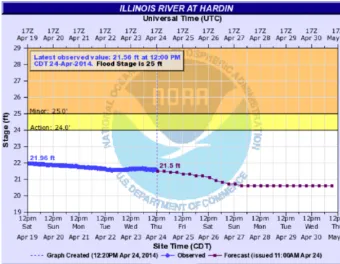Figure 1. Deterministic short-term weather forecast in 6 h intervals as published by the NWS for Hardin, IL, on 24 April 2014 (source:http://water.weather.gov/ahps2/hydrograph.php?wfo=lsx&gage=hari2).