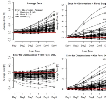 Figure 4. Forecast error for 82 river gauges that the NCRFC publishes daily forecasts for