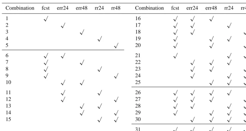 Table 1. Joint predictors.