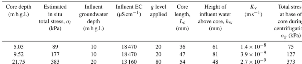 Table 1. Core and inﬂuent properties, experimental parameters and Kv results for the interrupted-ﬂow experiments