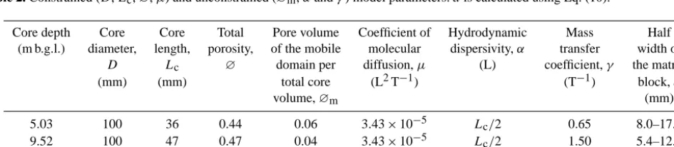 Figure 1. Normalised D2O breakthrough data along with best-ﬁt dual porosity model output for the interrupted-ﬂow experiments conductedusing core samples taken from 5.03 m (left), 9.52 m (middle), and 21.75 m b.g.l