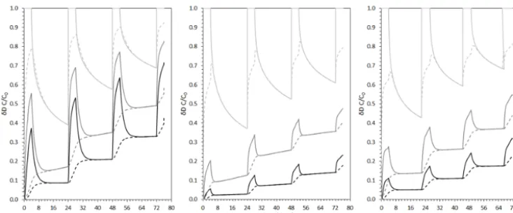 Figure 3. Model output for mobile (solid lines) and immobile (dashed lines) domains for core samples taken from 5.03 m (left), 9.52 m(middle), and 21.75 m b.g.l