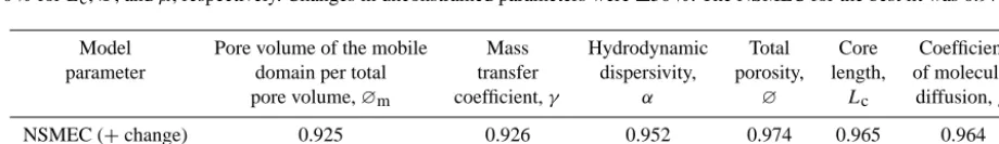 Figure 4. Sensitivity of the dual domain model for the core sample taken from 5.03 m b.g.l