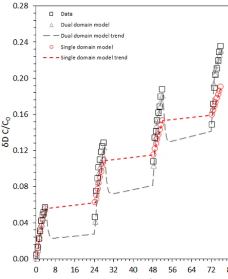 Figure 6. Comparison of single and dual domain interrupted-ﬂow transport model best-ﬁt simulations for the core taken from9.52 m b.g.l.