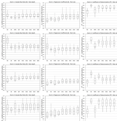 Figure 6. Boxplots displaying the distribution of sample bias ratio (B) (left column panels), regression coefﬁcient (β) (middle column panels)and coefﬁcient of determination (R2) (right column panels) estimated between the different gridded rainfall estimates and RG records atindividual rain gauge locations following a cross-validation approach.