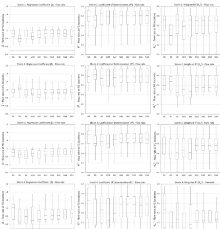 Figure 10. Boxplots displaying the distribution of regression coefﬁcient (column panels) and weighted coefﬁcient of determination (β) (left column panels), coefﬁcient of determination (R2) (middleR2w) (right column panels) statistics derived from the linear regression analysisconducted for each pair of recorded and simulated ﬂow time series at each gauging location.