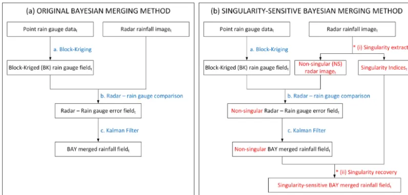 Figure 1. Schematics of (a) original Bayesian merging method (adapted from Fig. 2 in Mazzetti (2012)) and (b) singularity-sensitiveBayesian merging method.