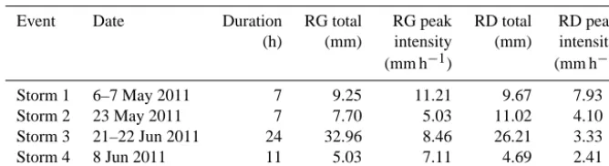 Table 1. Selected rainfall events over the Portobello catchment.