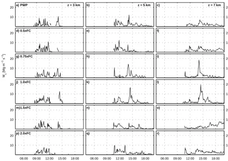 Figure 10. Temporal development of simulated Convective Avail-2.0able Potential Energy (CAPE, [J kg−1]) within the Nam Co Lakebasin for cases PWP, 0.5 × FC, 0.75 × FC, 1.0 × FC, 1.5 × FC and × FC on 17 July 2012.