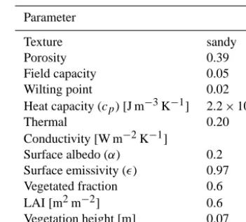 Table 1. Description of the soil and surface parameters at Nam Costation (30◦46.44′ N, 90◦57.72′ E) and which are also used for thesimulations