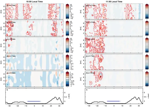 Figure 3. Development of convection in the 3-D simulation of case 2.0 × FC at 10:00 LT for heights 1, 3, 5, 7 and 9 km a.g.l